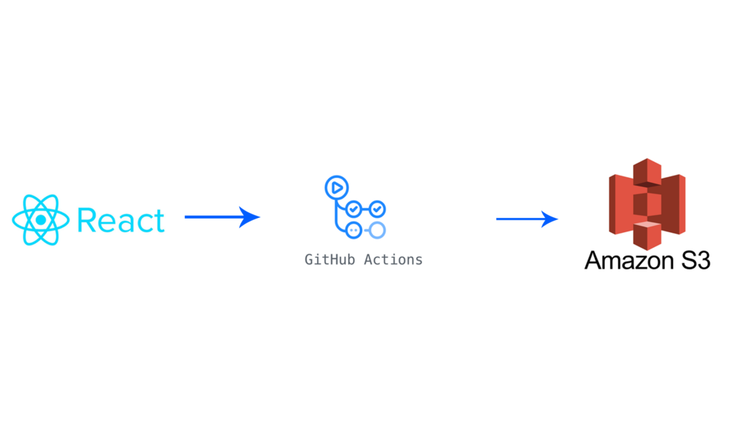 Deploy React app to AWS S3 using Github Actions